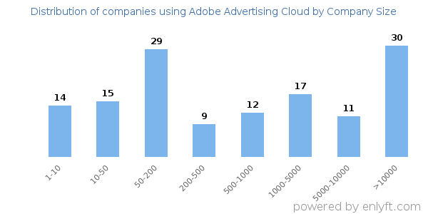 Companies using Adobe Advertising Cloud, by size (number of employees)
