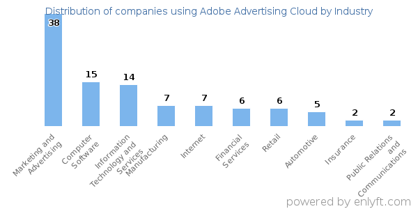 Companies using Adobe Advertising Cloud - Distribution by industry