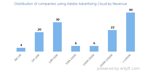 Adobe Advertising Cloud clients - distribution by company revenue