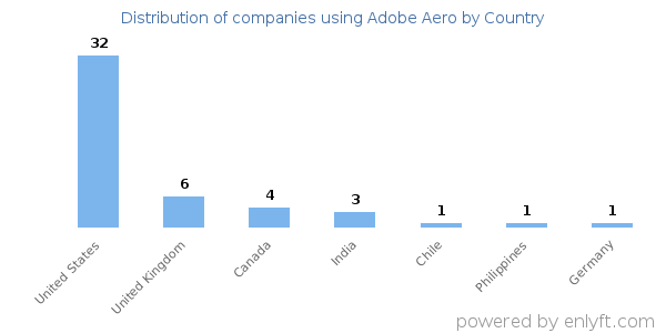 Adobe Aero customers by country