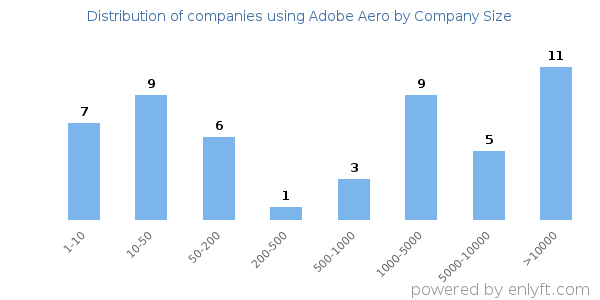 Companies using Adobe Aero, by size (number of employees)
