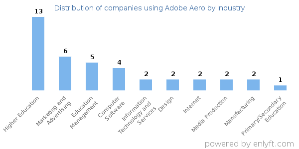 Companies using Adobe Aero - Distribution by industry