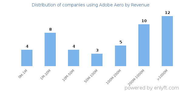 Adobe Aero clients - distribution by company revenue