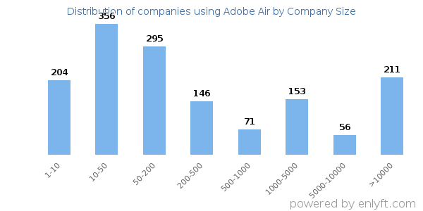 Companies using Adobe Air, by size (number of employees)