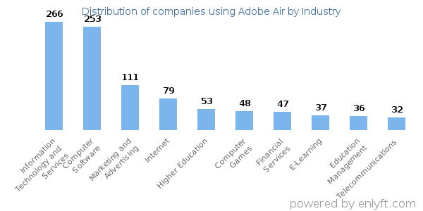 Companies using Adobe Air - Distribution by industry