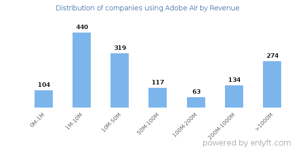 Adobe Air clients - distribution by company revenue