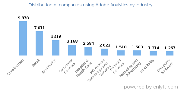 Companies using Adobe Analytics - Distribution by industry