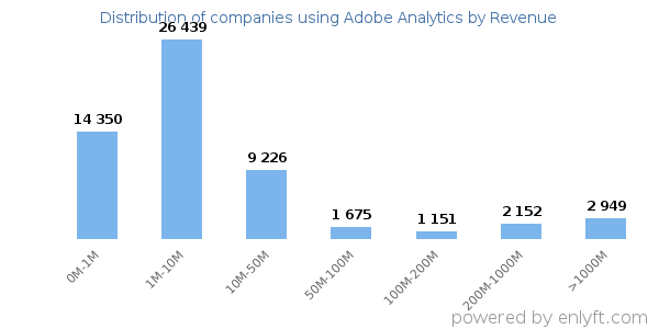 Adobe Analytics clients - distribution by company revenue