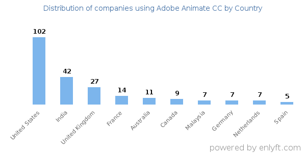 Adobe Animate CC customers by country