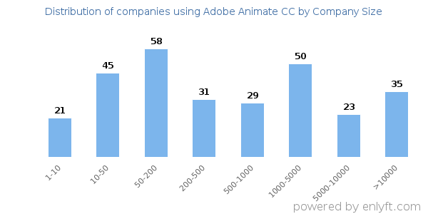 Companies using Adobe Animate CC, by size (number of employees)