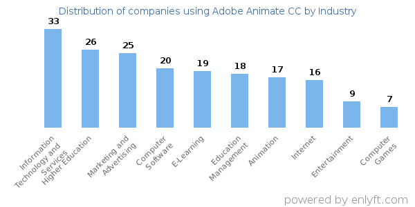 Companies using Adobe Animate CC - Distribution by industry