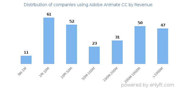 Adobe Animate CC clients - distribution by company revenue