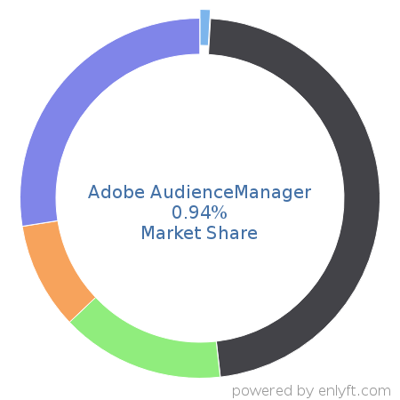 Adobe AudienceManager market share in Online Advertising is about 0.94%
