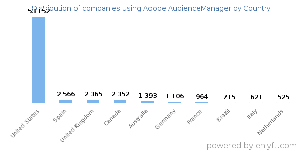 Adobe AudienceManager customers by country