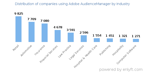 Companies using Adobe AudienceManager - Distribution by industry