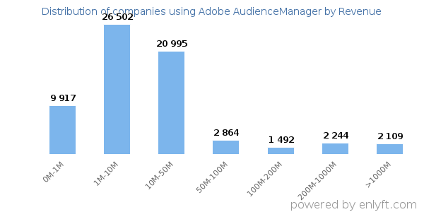 Adobe AudienceManager clients - distribution by company revenue