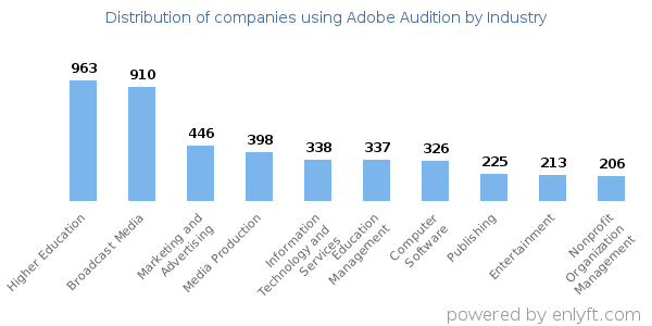 Companies using Adobe Audition - Distribution by industry