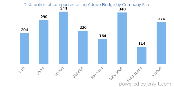 Companies using Adobe Bridge, by size (number of employees)