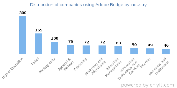 Companies using Adobe Bridge - Distribution by industry