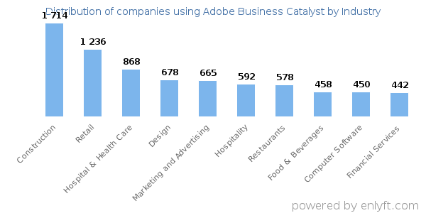 Companies using Adobe Business Catalyst - Distribution by industry