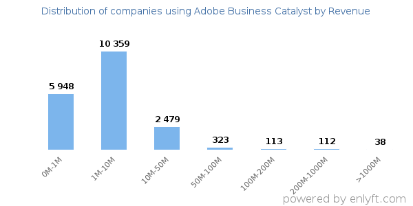Adobe Business Catalyst clients - distribution by company revenue