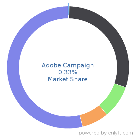 Adobe Campaign market share in Enterprise Marketing Management is about 0.02%