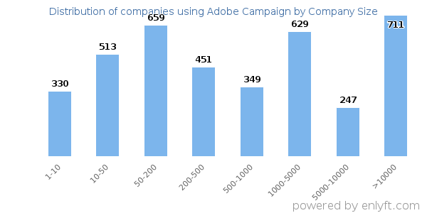 Companies using Adobe Campaign, by size (number of employees)