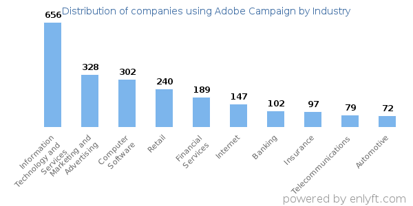 Companies using Adobe Campaign - Distribution by industry