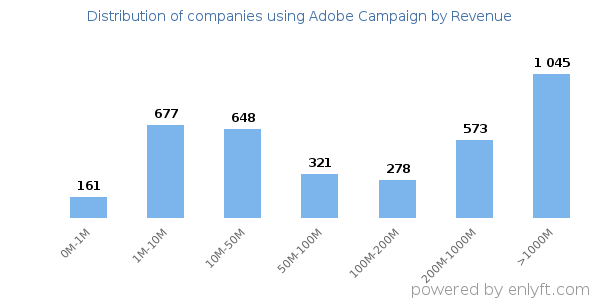 Adobe Campaign clients - distribution by company revenue