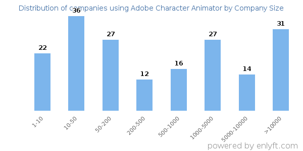 Companies using Adobe Character Animator, by size (number of employees)
