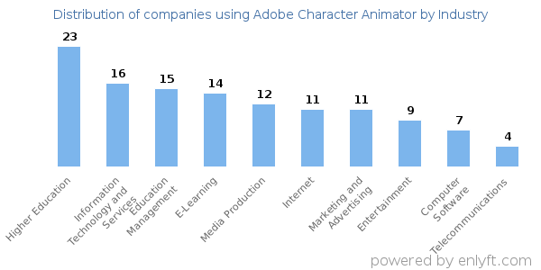 Companies using Adobe Character Animator - Distribution by industry
