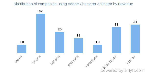 Adobe Character Animator clients - distribution by company revenue