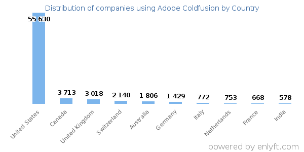 Adobe Coldfusion customers by country