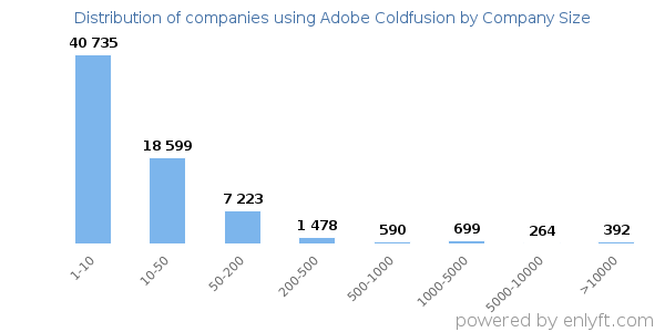 Companies using Adobe Coldfusion, by size (number of employees)
