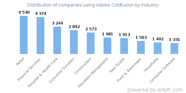 Companies using Adobe Coldfusion - Distribution by industry