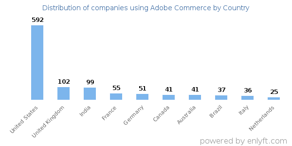Adobe Commerce customers by country