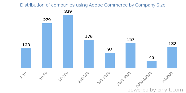 Companies using Adobe Commerce, by size (number of employees)
