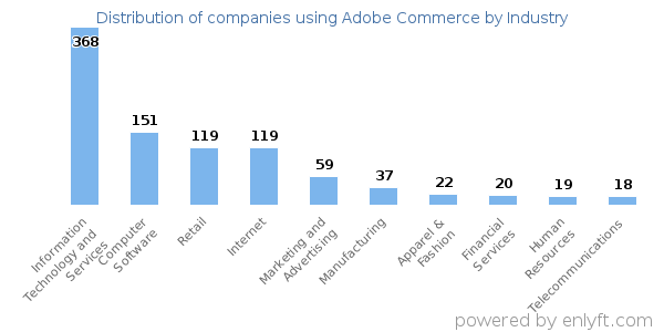 Companies using Adobe Commerce - Distribution by industry