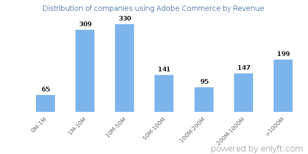 Adobe Commerce clients - distribution by company revenue