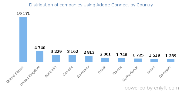 Adobe Connect customers by country