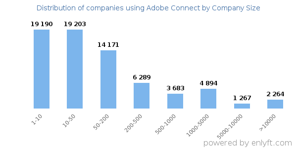 Companies using Adobe Connect, by size (number of employees)