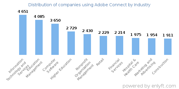 Companies using Adobe Connect - Distribution by industry
