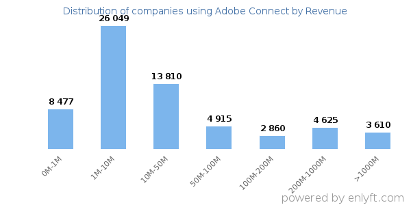 Adobe Connect clients - distribution by company revenue