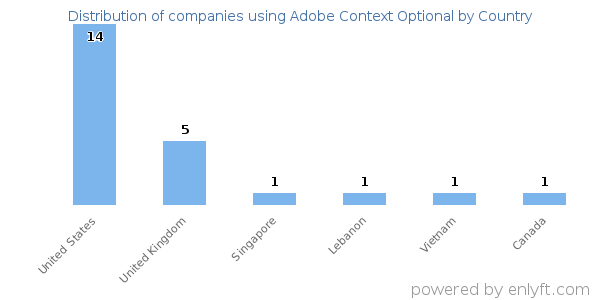 Adobe Context Optional customers by country