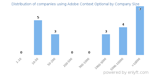 Companies using Adobe Context Optional, by size (number of employees)