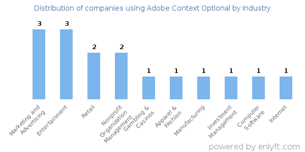 Companies using Adobe Context Optional - Distribution by industry
