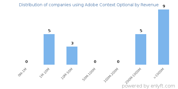 Adobe Context Optional clients - distribution by company revenue