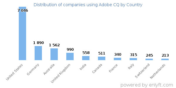 Adobe CQ customers by country