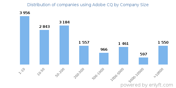 Companies using Adobe CQ, by size (number of employees)