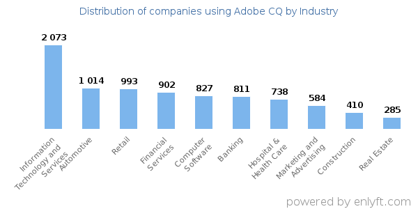 Companies using Adobe CQ - Distribution by industry